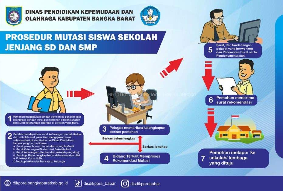Prosedur dan Persyaratan untuk Mutasi, Pengurusan Ijazah Hilang, Rusak, dan Kesalahan Penulisan Ijazah